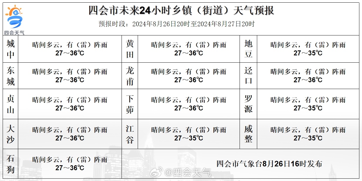 石牌镇天气预报更新通知