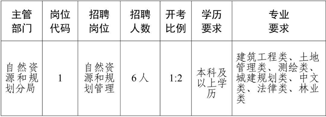 循化撒拉族自治县自然资源和规划局招聘公告解析